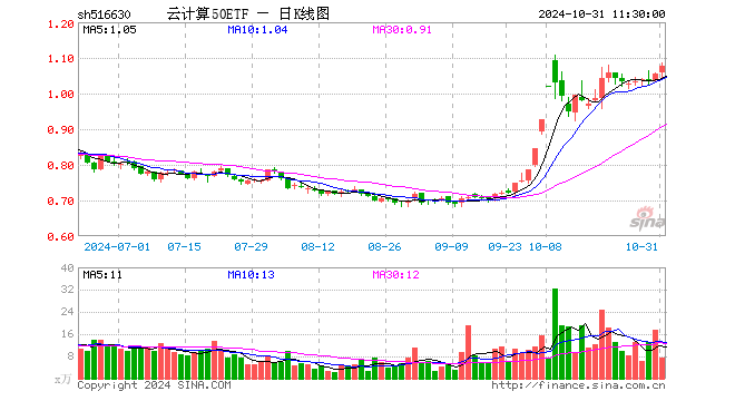 云计算50ETF（516630）涨1.80%，半日成交额812.55万元