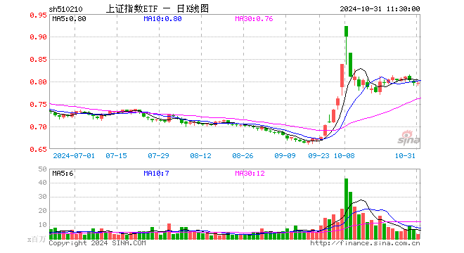 上证指数ETF（510210）涨0.00%，半日成交额2.54亿元