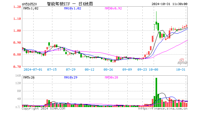 智能驾驶ETF（516520）涨0.87%，半日成交额1899.49万元