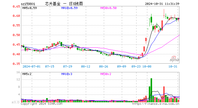 芯片ETF龙头（159801）涨1.38%，半日成交额7096.00万元