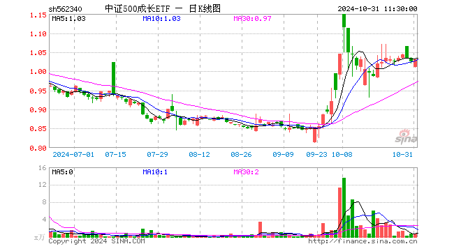 中证500成长ETF（562340）涨0.49%，半日成交额73.50万元