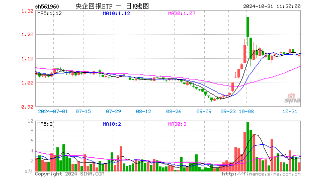 央企回报ETF（561960）涨0.18%，半日成交额181.99万元