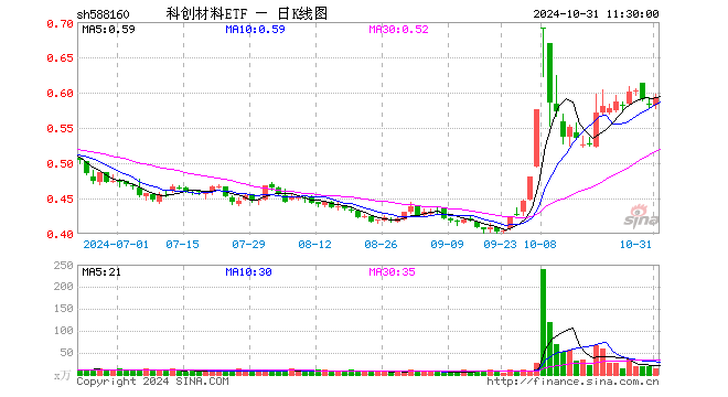 科创材料ETF（588160）涨1.54%，半日成交额879.05万元