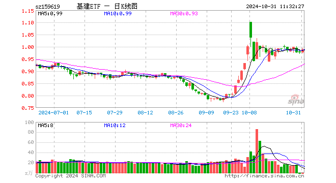 基建ETF（159619）涨1.33%，半日成交额784.76万元