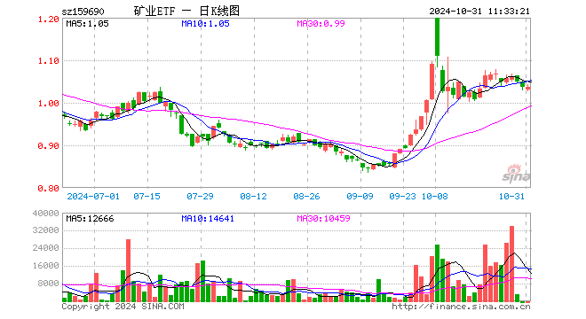 矿业ETF（159690）涨0.00%，半日成交额32.24万元