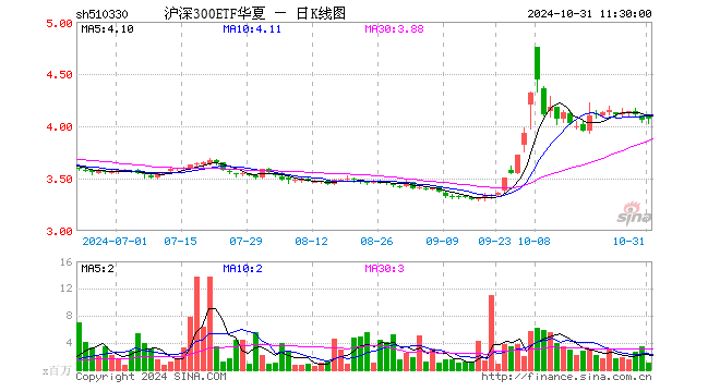 沪深300ETF华夏（510330）涨0.22%，半日成交额4.28亿元