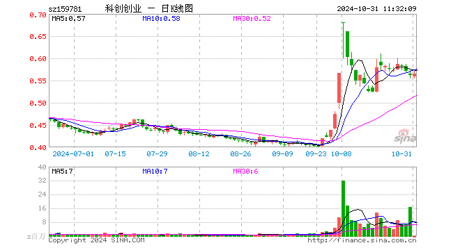 科创创业ETF（159781）涨0.71%，半日成交额2.36亿元