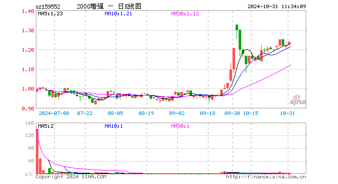 中证2000增强ETF（159552）涨1.31%，半日成交额108.50万元