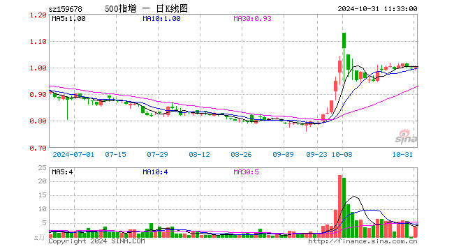 中证500增强ETF（159678）涨0.30%，半日成交额355.71万元