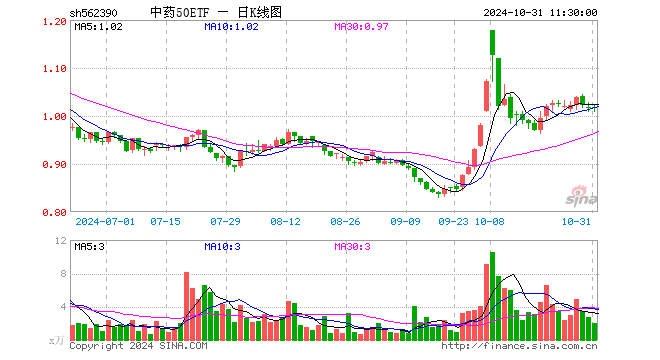 中药50ETF（562390）涨0.00%，半日成交额201.76万元