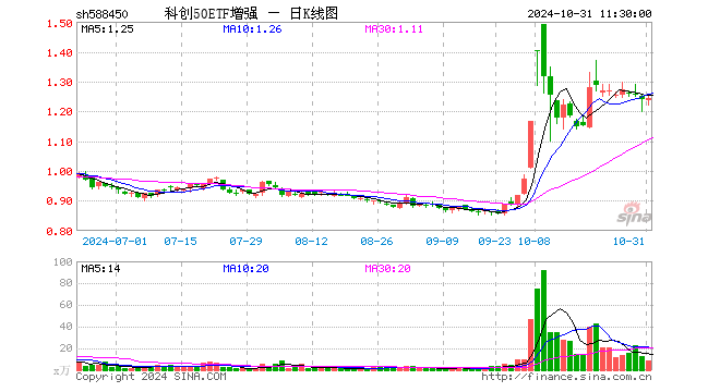 科创50ETF增强（588450）涨0.48%，半日成交额1008.79万元