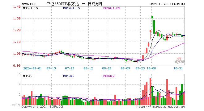 中证A50ETF易方达（563080）涨0.09%，半日成交额2.90亿元