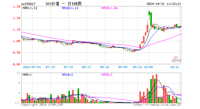 500价值ETF（159617）涨0.99%，半日成交额153.01万元