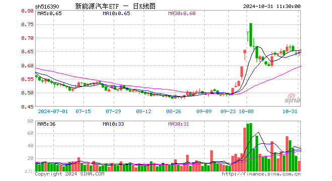 新能源汽车ETF（516390）涨0.78%，半日成交额1028.89万元