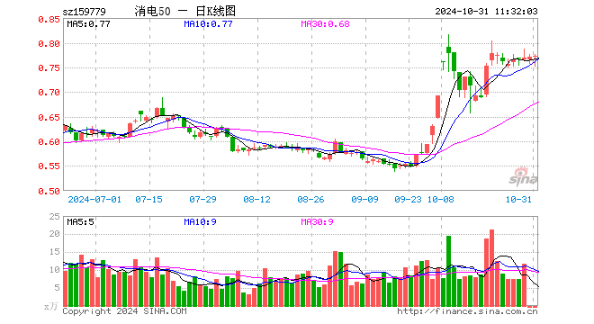 消费电子50ETF（159779）涨0.26%，半日成交额588.39万元