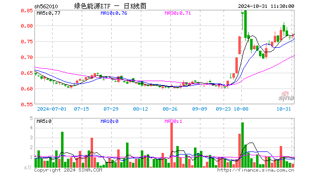 绿色能源ETF（562010）涨0.79%，半日成交额24.26万元