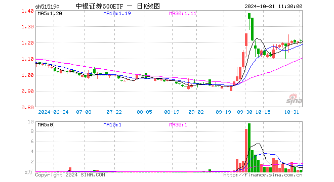 中银证券500ETF（515190）涨0.58%，半日成交额42.51万元