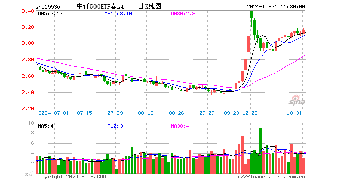 中证500ETF泰康（515530）涨0.83%，半日成交额929.78万元