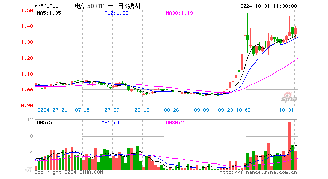 电信50ETF（560300）涨2.67%，半日成交额597.24万元