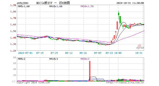 MSCIA股ETF（512990）涨0.25%，半日成交额46.88万元