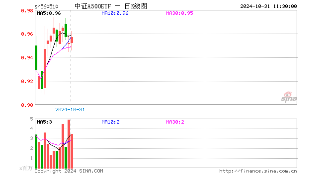 中证A500ETF（560510）涨0.53%，半日成交额3.29亿元