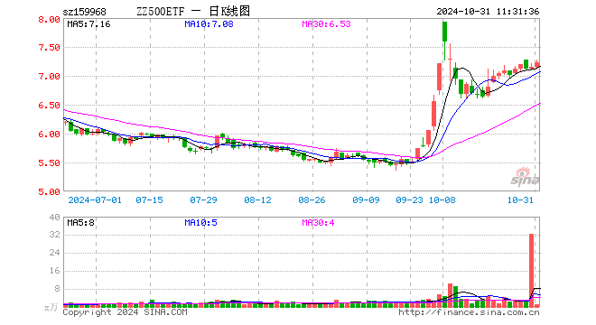 中证500ETF博时（159968）涨1.12%，半日成交额843.56万元