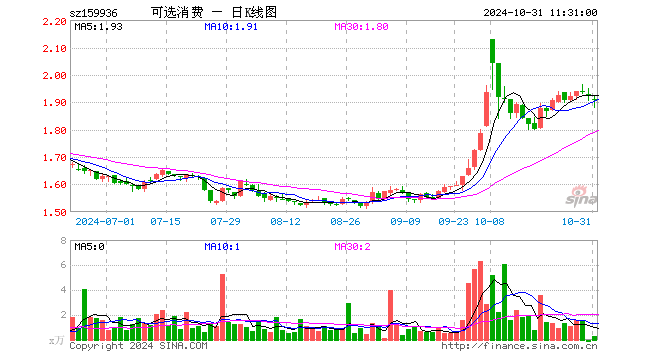 可选消费ETF（159936）跌0.78%，半日成交额51.13万元