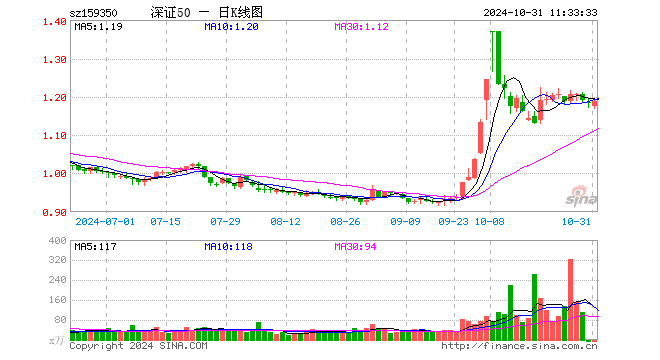 深证50ETF富国（159350）涨0.42%，半日成交额6673.62万元