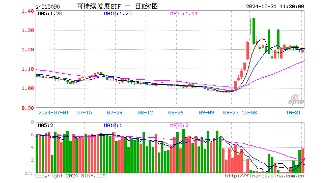 可持续发展ETF（515090）涨0.17%，半日成交额452.27万元