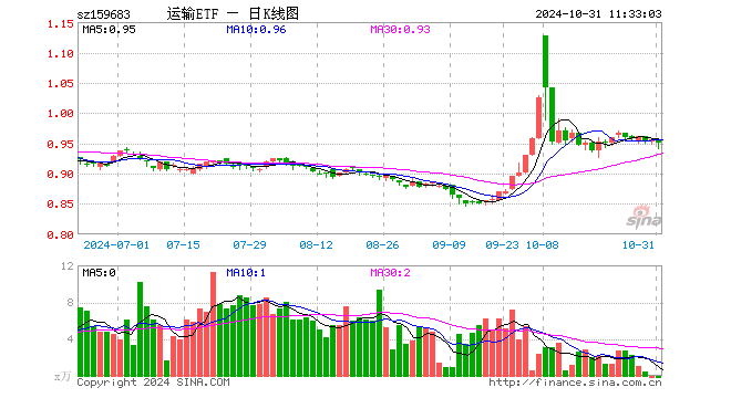 运输ETF（159683）跌0.52%，半日成交额48.60万元