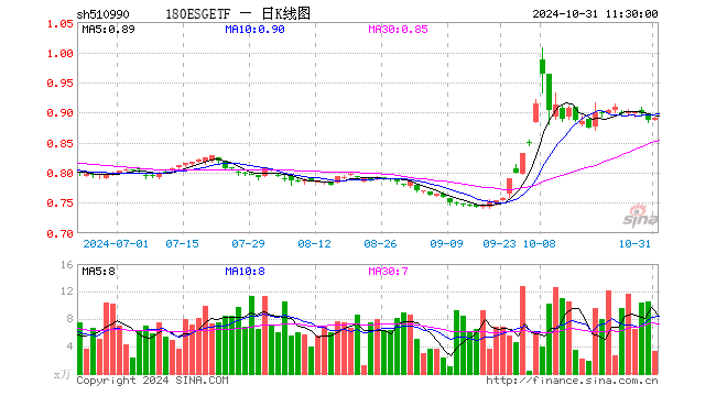 180ESGETF（510990）涨0.45%，半日成交额294.92万元