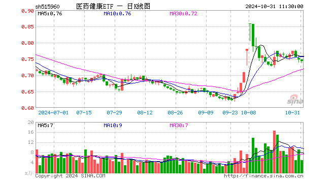 医药健康ETF（515960）跌0.54%，半日成交额373.60万元