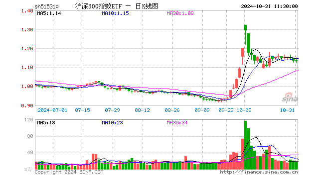 沪深300指数ETF（515310）涨0.09%，半日成交额1844.62万元