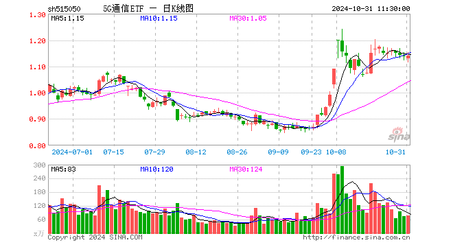 5G通信ETF（515050）涨0.35%，半日成交额8865.74万元