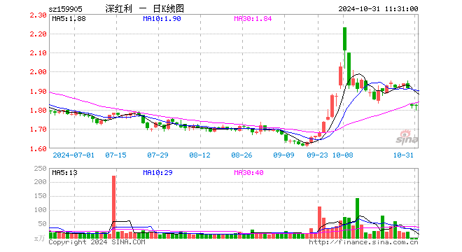 深红利ETF（159905）跌0.05%，半日成交额2587.97万元