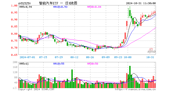 智能汽车ETF（515250）涨0.63%，半日成交额3390.32万元