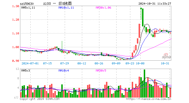 A100ETF基金（159630）涨0.00%，半日成交额445.76万元