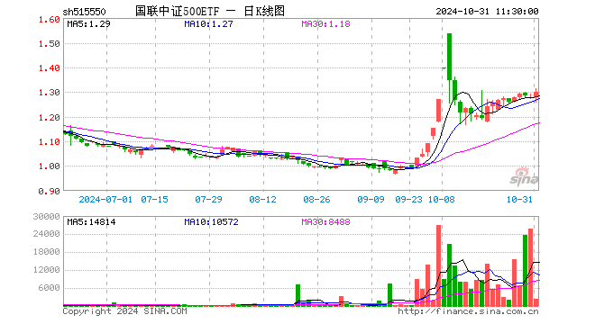 国联中证500ETF（515550）涨1.64%，半日成交额27.57万元