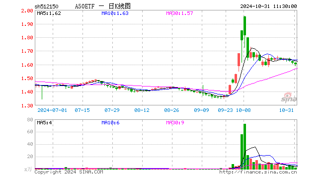 A50ETF（512150）跌0.62%，半日成交额380.08万元