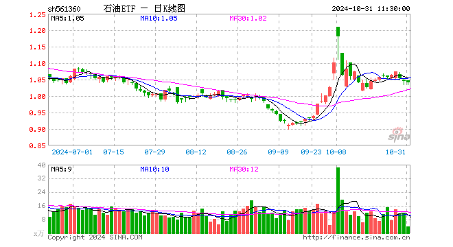 石油ETF（561360）跌0.38%，半日成交额379.18万元