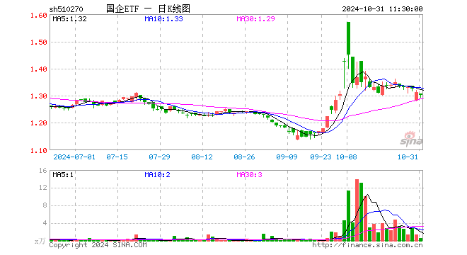 国企ETF（510270）跌0.69%，半日成交额68.56万元