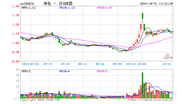 有色龙头ETF（159876）跌0.18%，半日成交额84.49万元