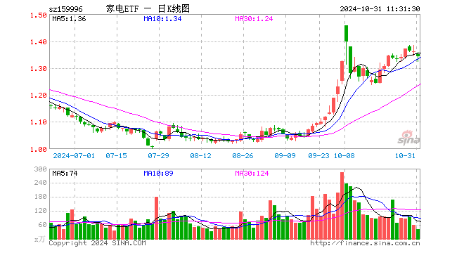 家电ETF（159996）跌1.25%，半日成交额5538.56万元