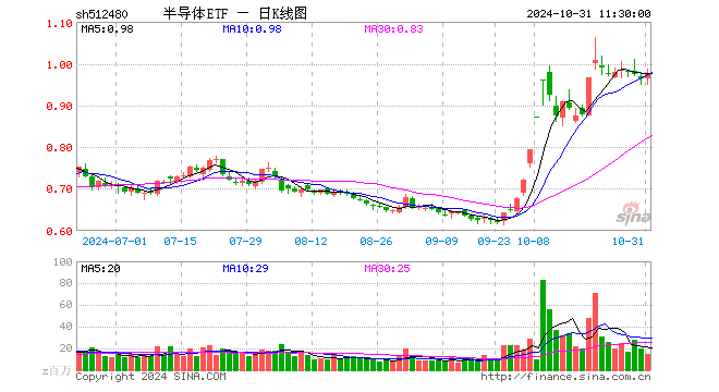 半导体ETF（512480）涨1.35%，半日成交额14.50亿元