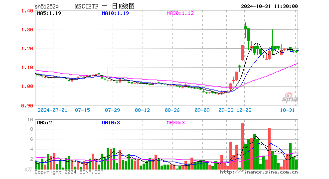 MSCIETF（512520）跌0.08%，半日成交额221.02万元