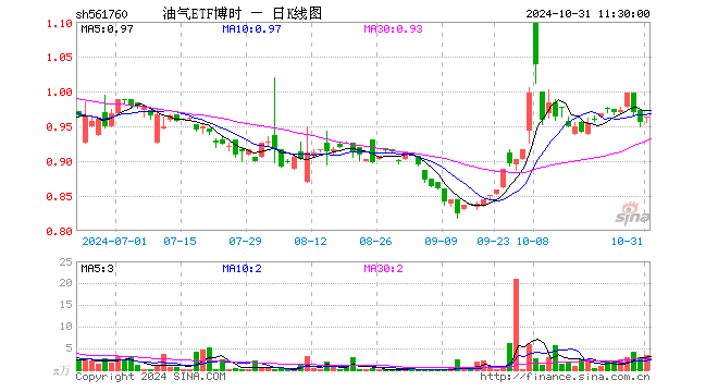 油气ETF博时（561760）涨0.73%，半日成交额315.96万元