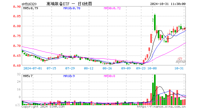 高端装备ETF（516320）涨1.02%，半日成交额448.29万元