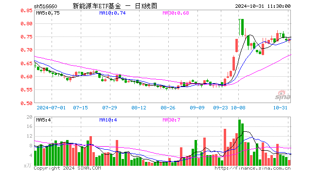 新能源车ETF基金（516660）涨0.54%，半日成交额162.73万元