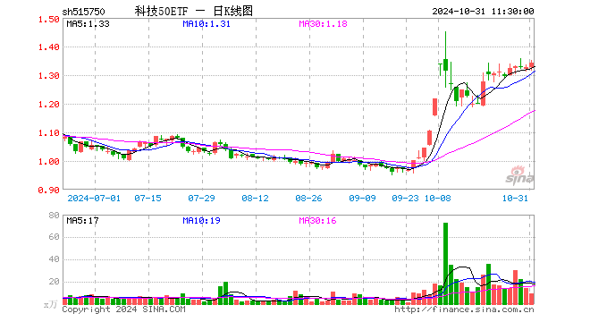 科技50ETF（515750）涨1.05%，半日成交额1230.56万元