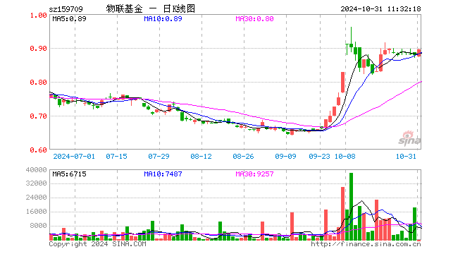 物联网ETF工银（159709）涨1.82%，半日成交额33.44万元